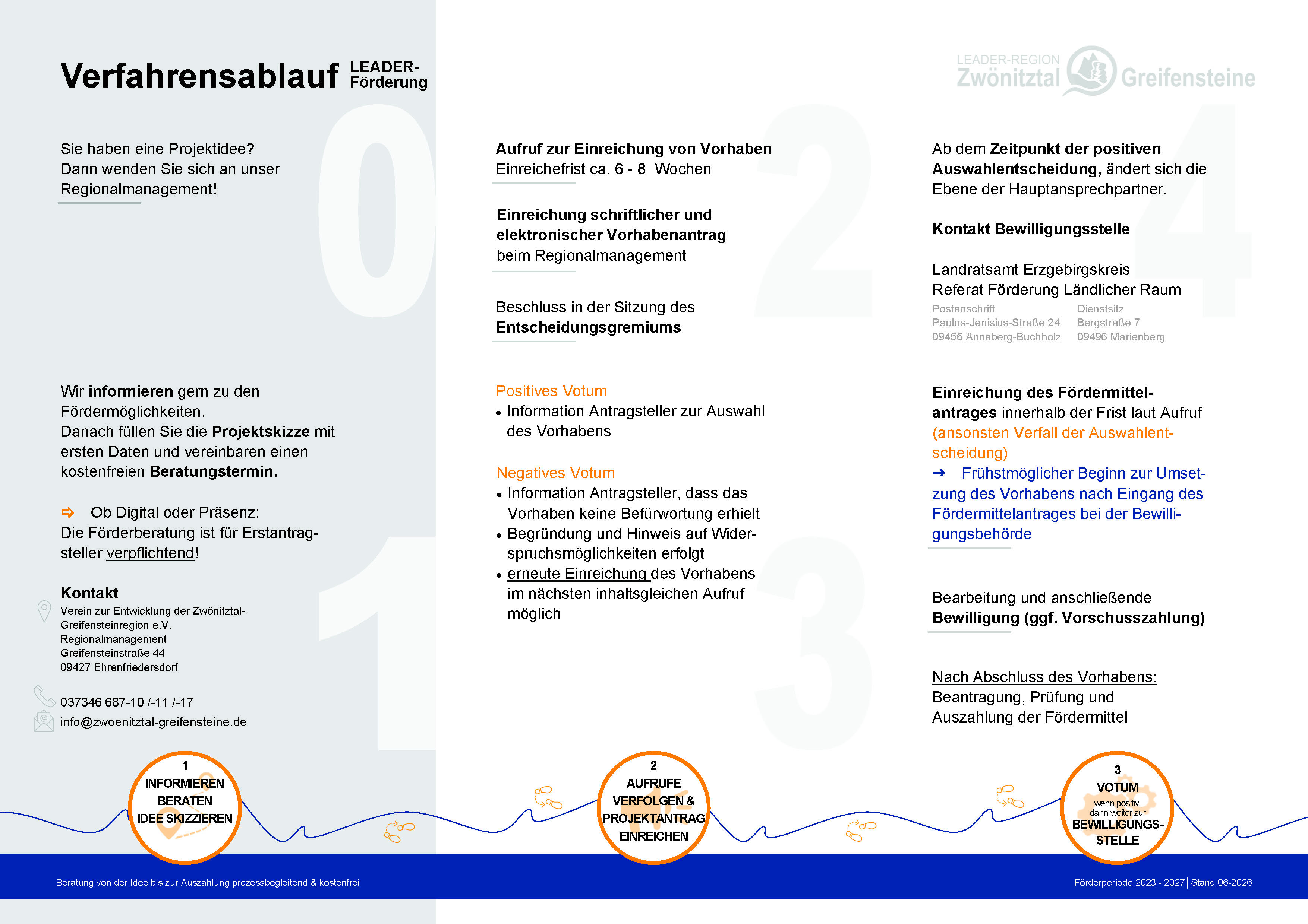Abbildung des Verfahrensablaufes LEADER-Förderung Der Verfahrensablauf bei LEADER (Link führt zu einem neuem Tab: Verfahrensablauf-LEADER_2023-27.pdf)